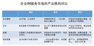 從企業微信、釘釘、班聊、紛享銷客看企業IM服務市場格局與市場調查服務